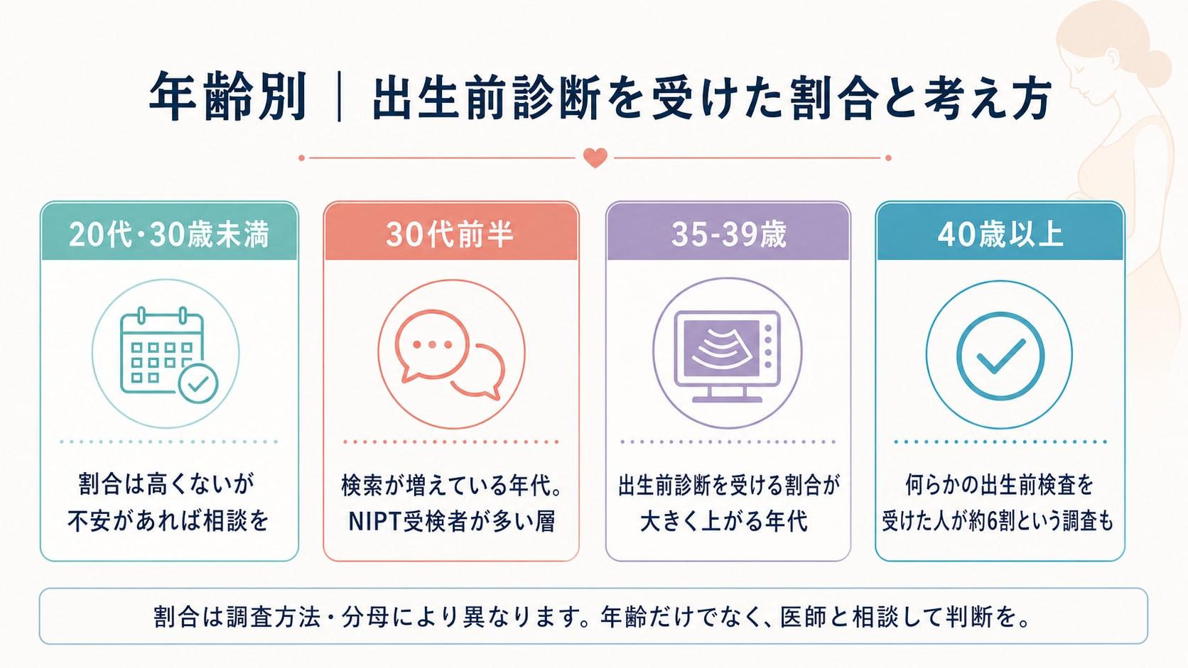 年齢別｜出生前診断を受けた割合と考え方：20代・30歳未満は割合は高くないが不安があれば相談を、30代前半は検索が増えている年代・NIPT受検者が多い層、35-39歳は出生前診断を受ける割合が大きく上がる年代、40歳以上は何らかの出生前検査を受けた人が約6割という調査も