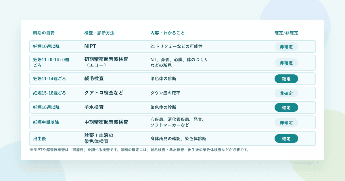 ダウン症の検査・診断方法と時期の目安の一覧表：妊娠10週以降のNIPT、妊娠11+0-14+0週ごろの初期精密超音波検査、妊娠11-14週ごろの絨毛検査、妊娠15-18週ごろのクアトロ検査など、妊娠16週以降の羊水検査、妊娠中期以降の中期精密超音波検査、出生後の診察と血液の染色体検査