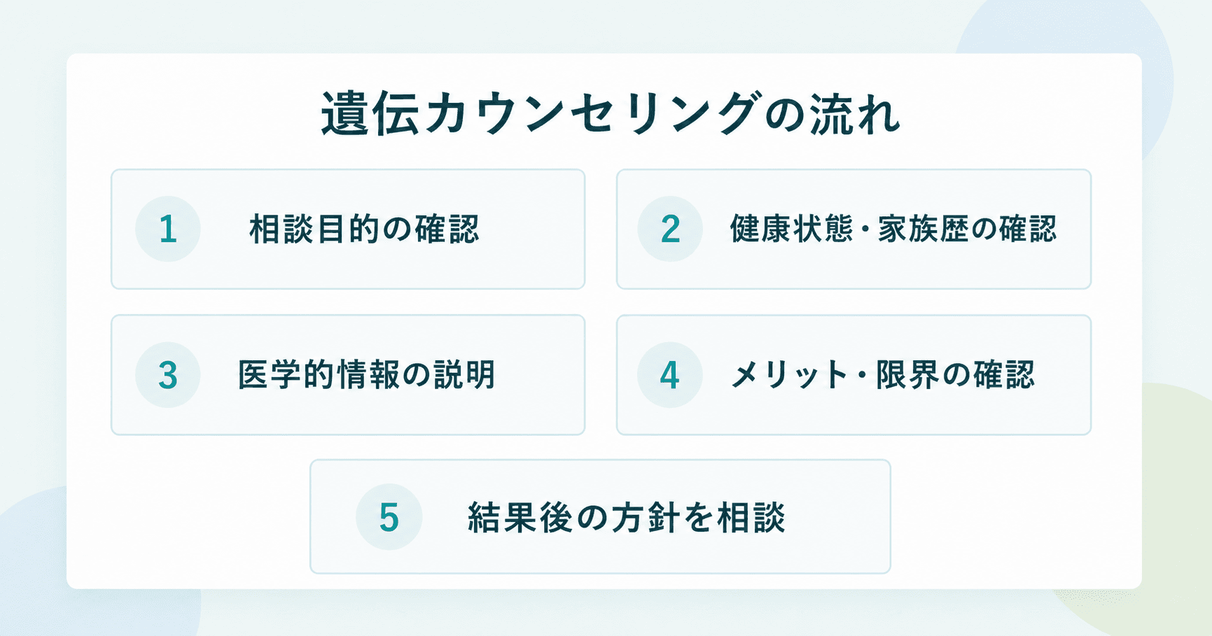 遺伝カウンセリングの流れ：1. 相談目的の確認、2. 健康状態・家族歴の確認、3. 医学的情報の説明、4. メリット・限界の確認、5. 結果後の方針を相談