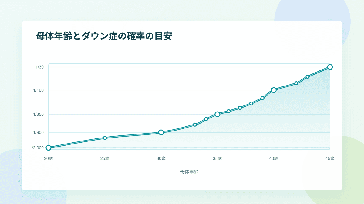 母体年齢とダウン症の確率の目安を示す折れ線グラフ:20歳で約1/2,000、30歳で約1/900、35歳で約1/350、40歳で約1/100、45歳で約1/30と年齢とともに上昇する