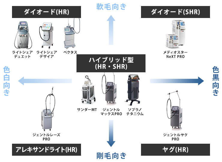 医療脱毛の脱毛機器の散布図